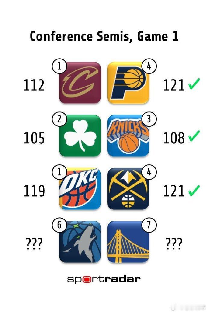 nba季后赛勇士vs森林狼 见证历史了！[笑cry]季后赛第二轮G1四个客队全部