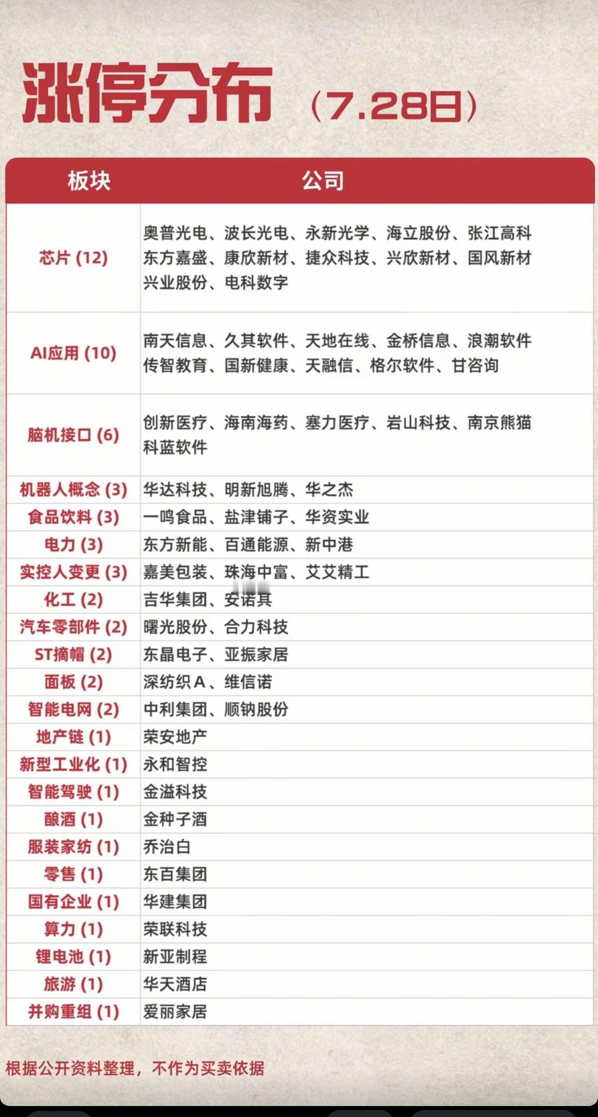 7.28周二   涨停板股票：高度+梯队！

半导体      15股涨停
大消