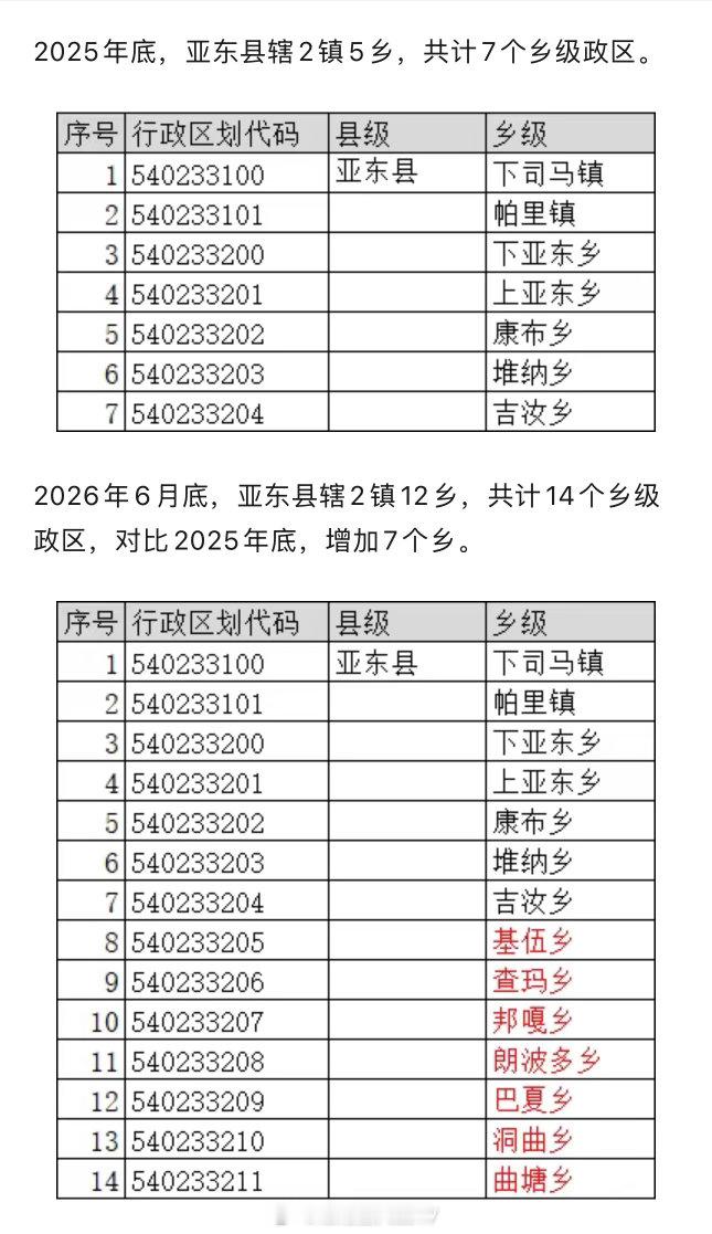 西藏亚东县新设7个乡。具体辖区未知。 