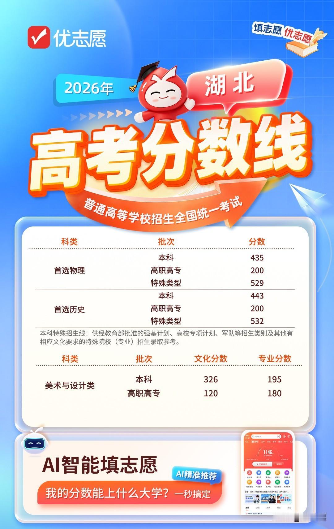 湖北2026高考分数线公布，文理本科线近乎持平
首选物理本科435分，历史类44