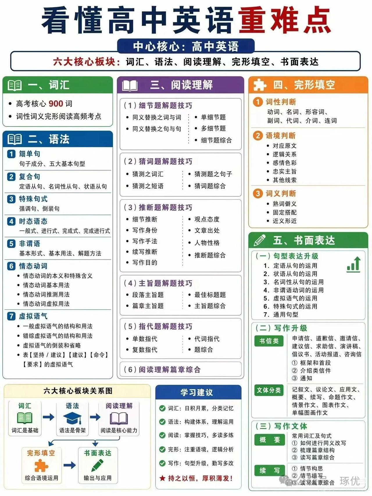 一张图看懂高中英语重难点