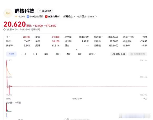 群核科技上市开盘大涨170%“杭州六小龙”之一群核科技今日正式在港股上市，每股定