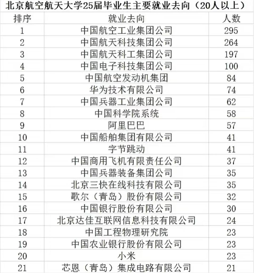 北航25届毕业生就业去向曝光，航空航天与科技名企双轨并行
 
北京航空航天大学2