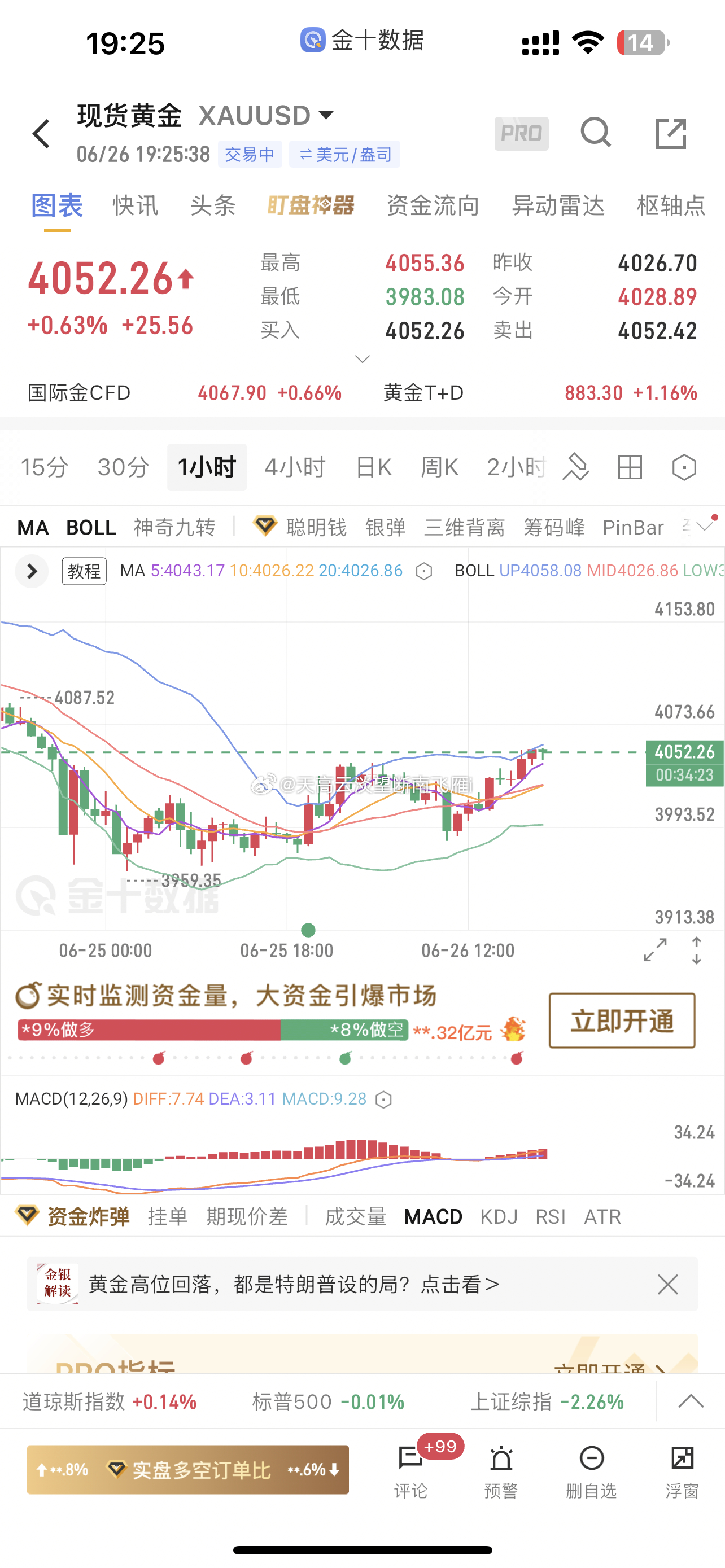黄金 4040阻力压制区域已破并企稳，目前4050这里横盘蓄力不出意外今晚金价 