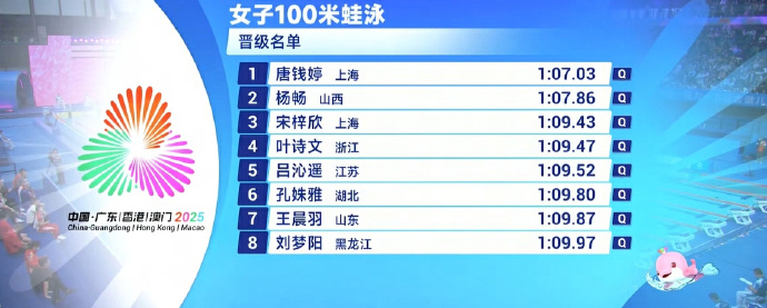 叶诗文晋级100蛙半决赛叶诗文全运首秀晋级 全运会女子100米蛙泳预赛，叶诗文第
