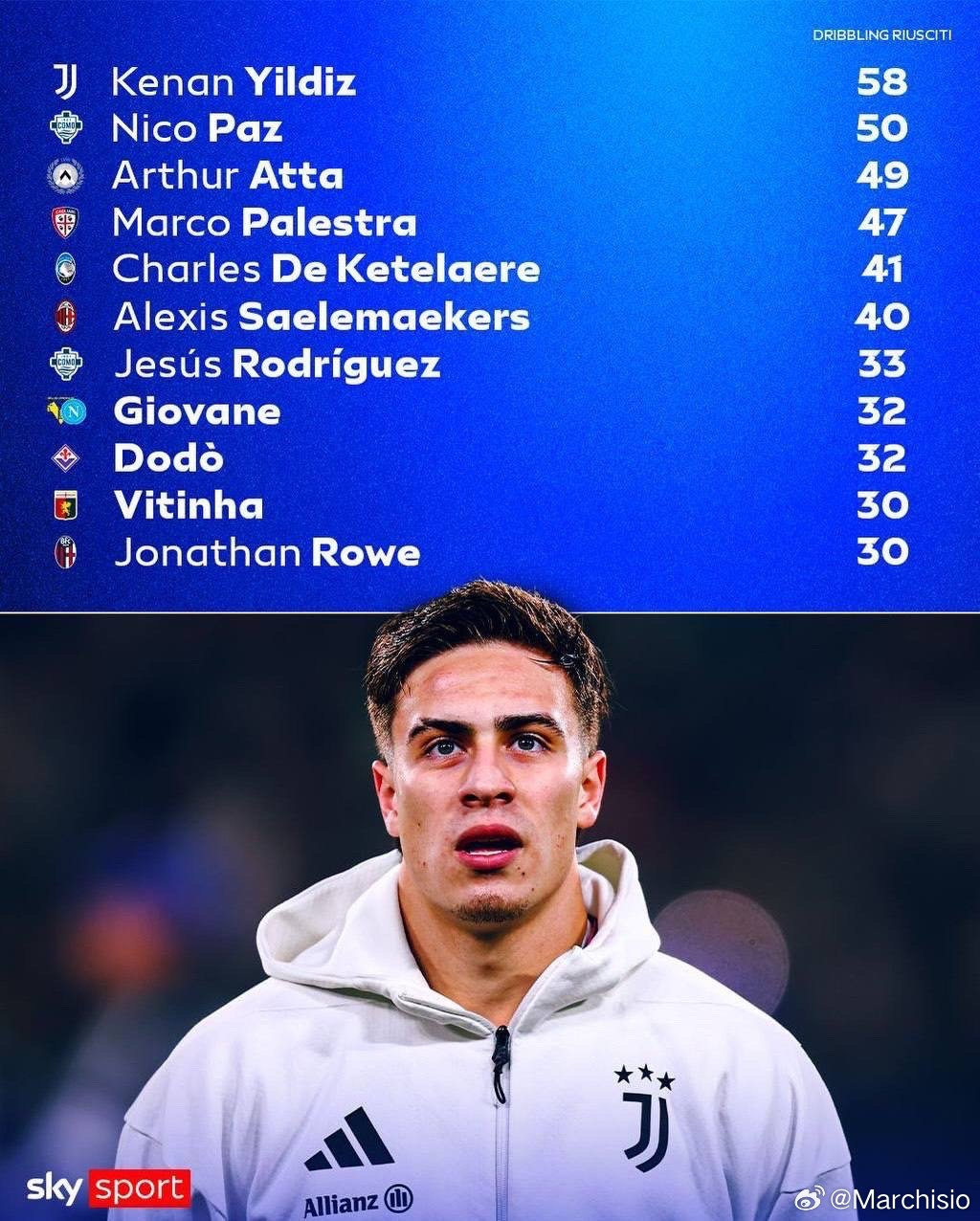 伊尔迪兹遥遥领先意甲过人榜，小孔塞桑没进前十。尤文图斯意甲联赛尤文图斯vs比萨