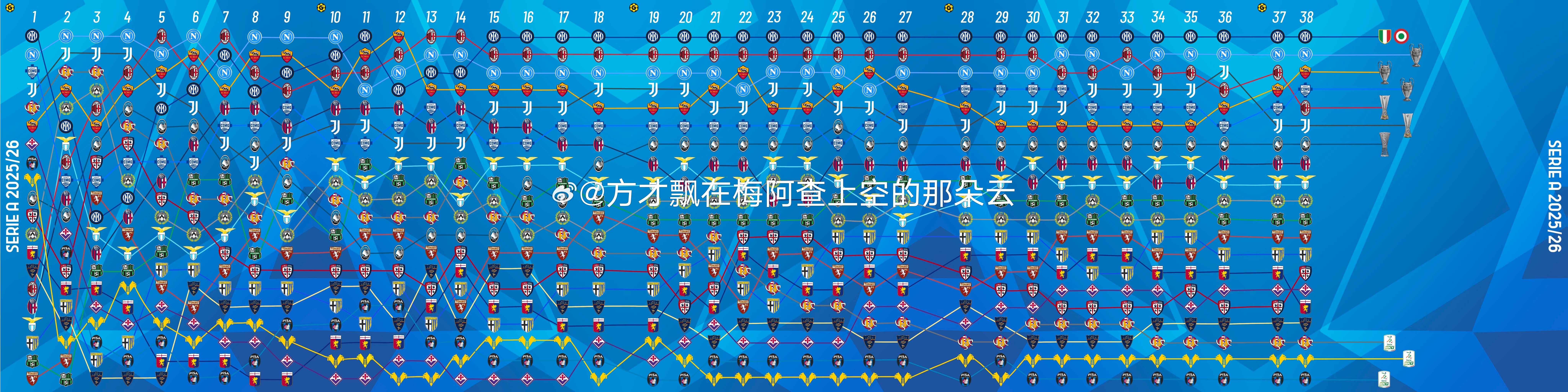 2025-26赛季意甲联赛各支球队38轮联赛名次走势图一览 别说 不看不知道 有