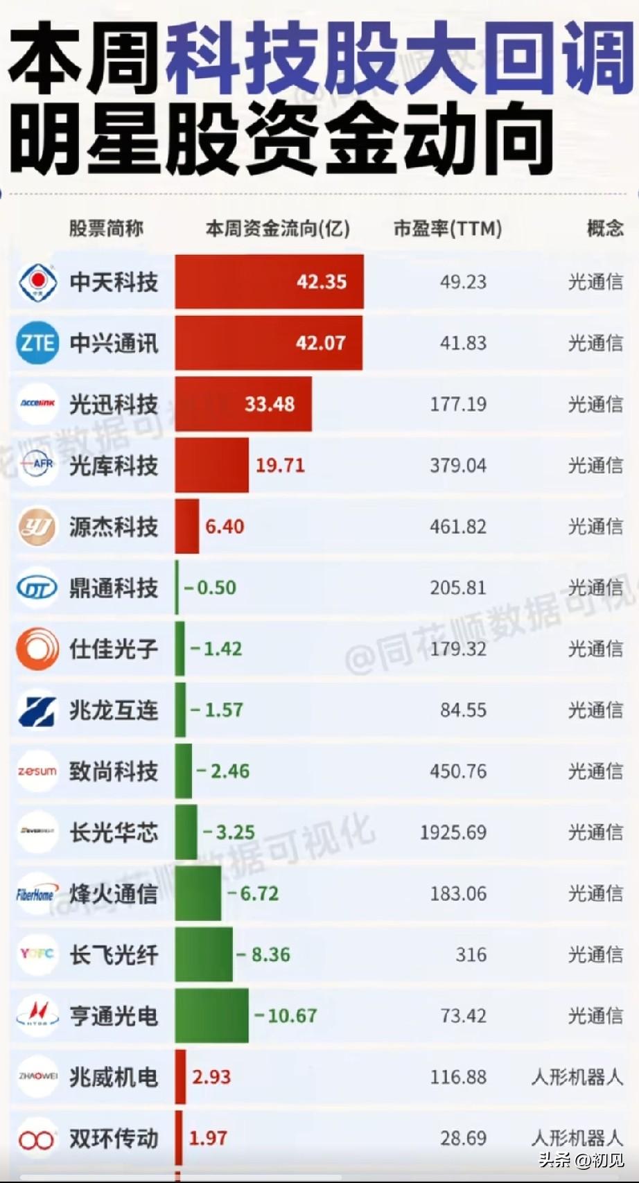 科技板块周度资金严重分化！光通信龙头爆量吸金，多细分个股遭资金集中撤离！
  