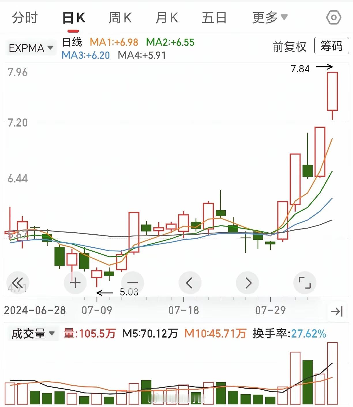主升行情，从蓄势到加速 很多强势主升票，都会经历两个阶段。第一阶段反复磨底，低点