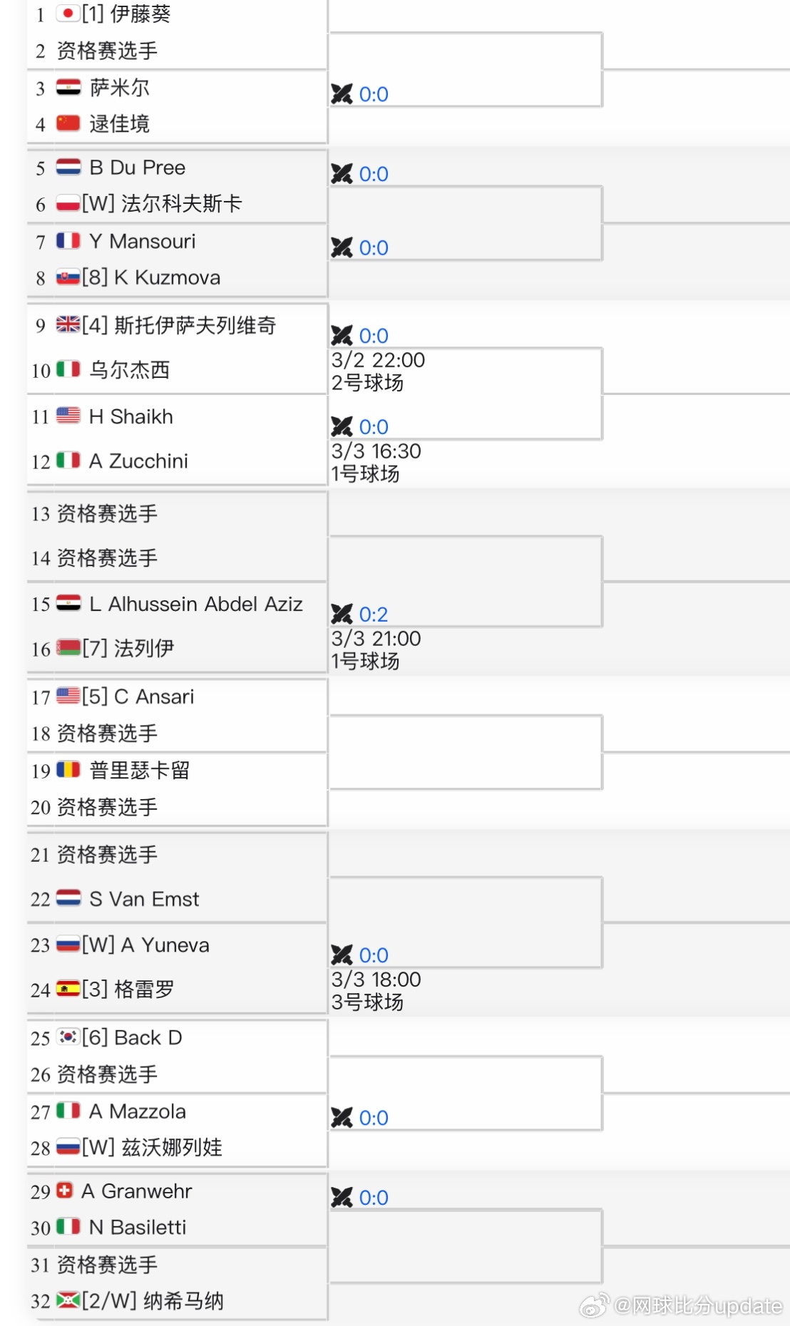 🇹🇳W35女单签表🇨🇳逯佳境 vs🇪🇬萨米尔🇷🇺兹沃纳列娃 申请