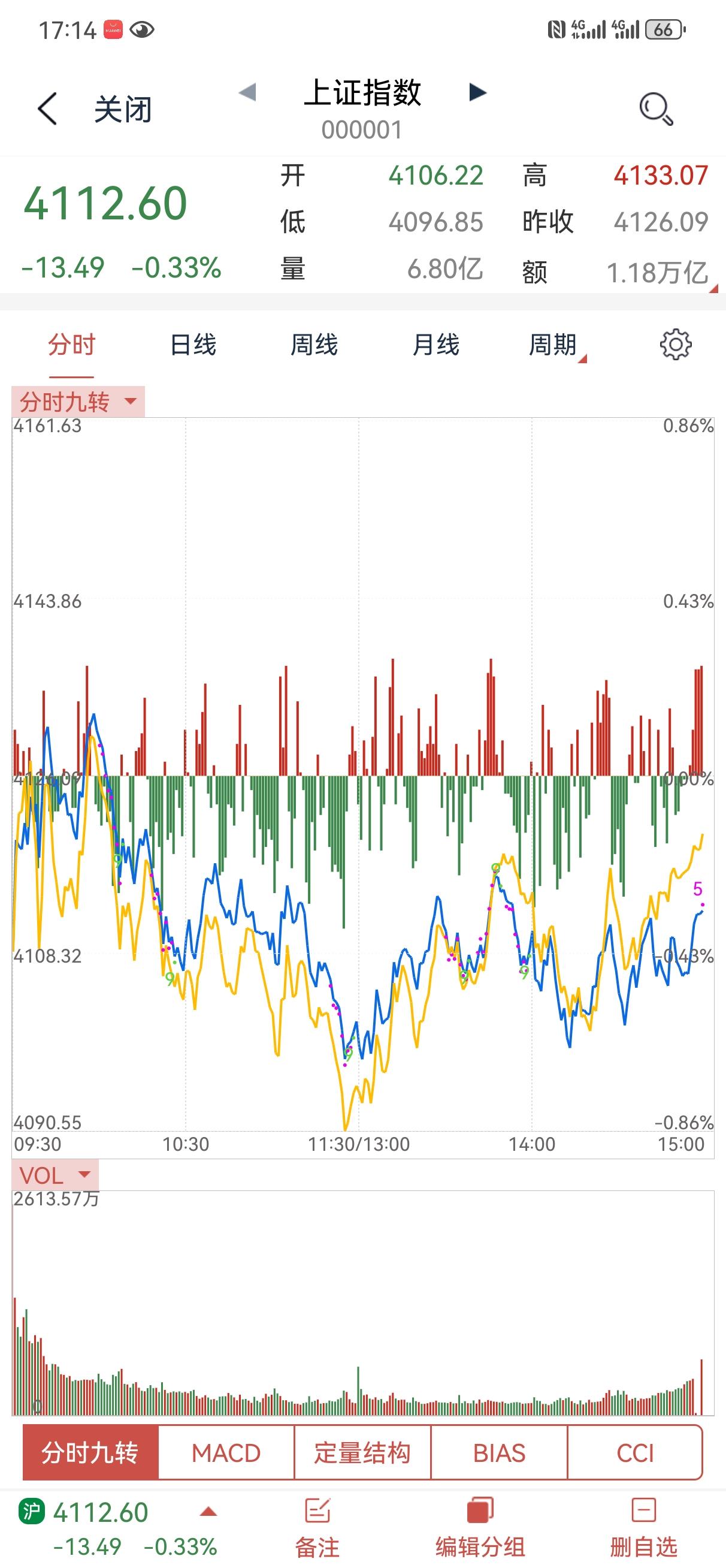 一月十六日操盘笔记:
今天大盘延续昨天的弱势，继续震荡收跌，盘中多头也数次尝试反