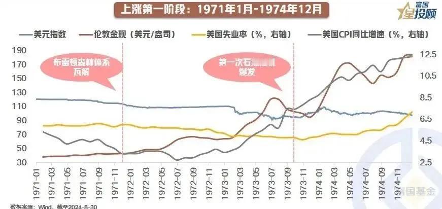 #基金投顾# 【星图说】13幅图，带你重温黄金的“黄金时代”！（三）

爆发上涨