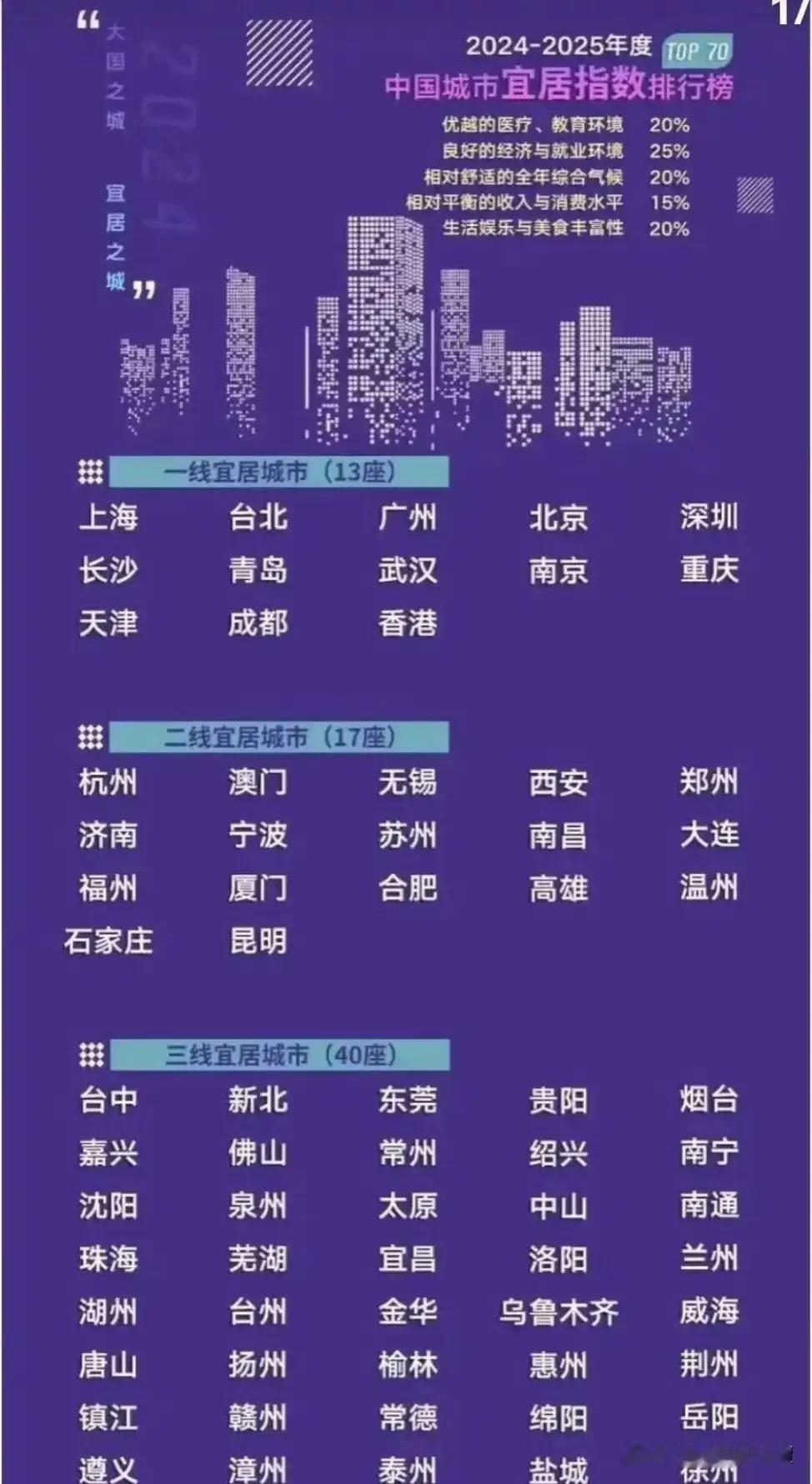 恭喜长沙喜提一线宜居城市！比肩北上广深！
如果说在经济上，长沙暂时无法和北上广深