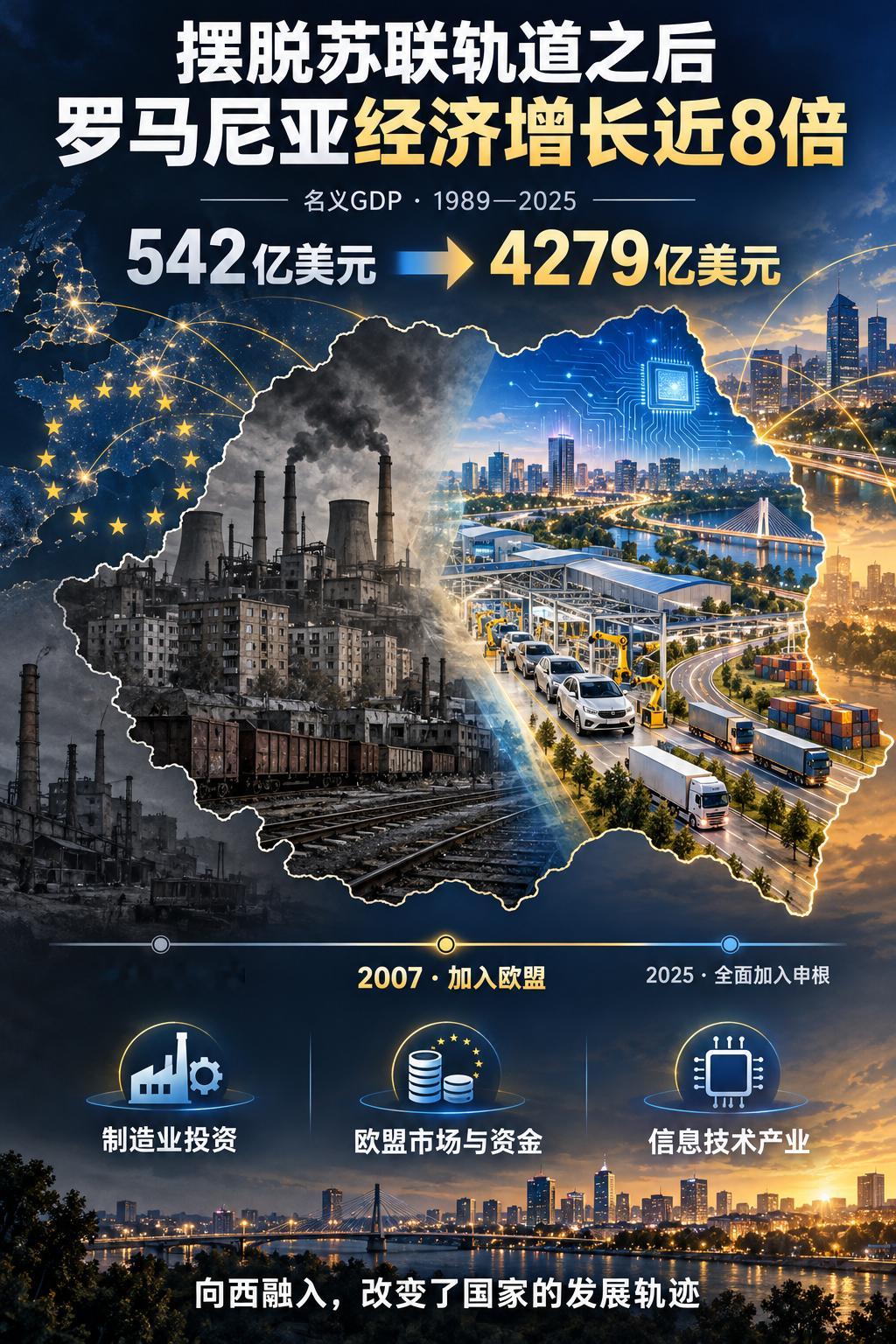 Claude讲述罗马尼亚摆脱苏联、俄罗斯束缚后的经济增长。罗马尼亚自1989年剧