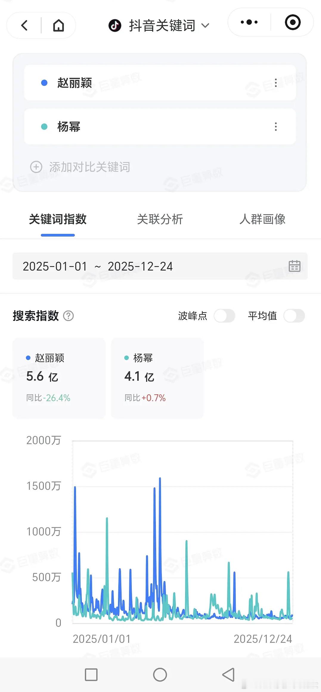 85后女演员数据贴，一年抖指赵丽颖比杨幂高不少啊 