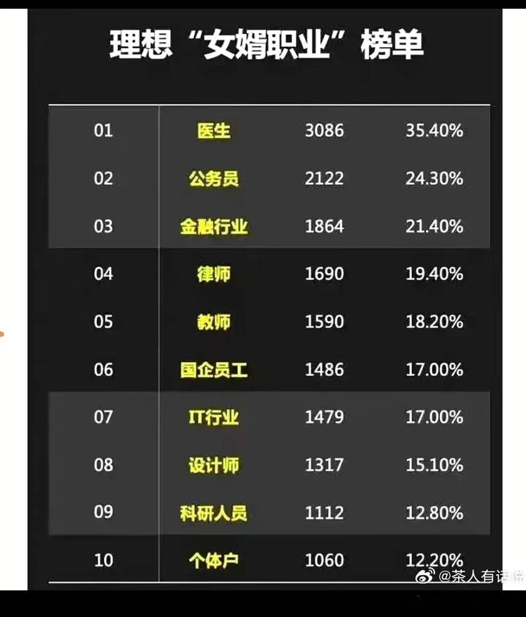 选女婿职业排行榜 