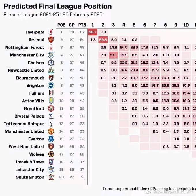 这张表是利物浦的夺冠概率，98.7%！

阿森纳获得第二名，高达89.3%。
