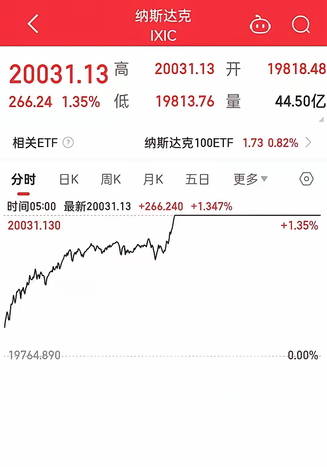 美股三大指数全部涨停板了~~~像不像纳指涨幅：2.43%美指涨幅：2.03%标普