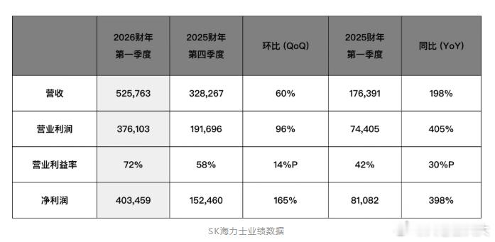市值不断创新高的SK海力士，“年终奖预测”给火爆的存储再添一些戏剧性。中、韩两地