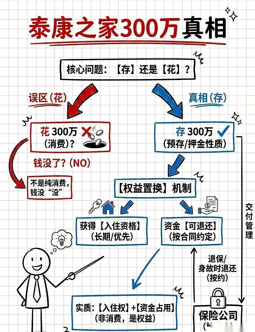 300万砸进去，就为了老了以后换一张养老院的床位？
疯了吧。
今天白天，我亲耳听