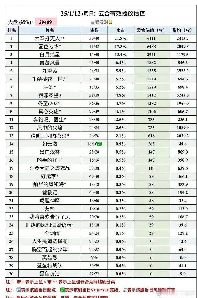 国色芳华单集更新播放量破5000万，还是保持12广 