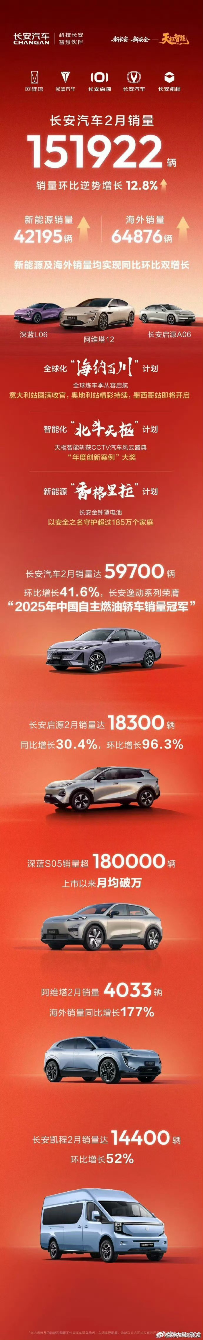 阿维塔2月销量4033台 