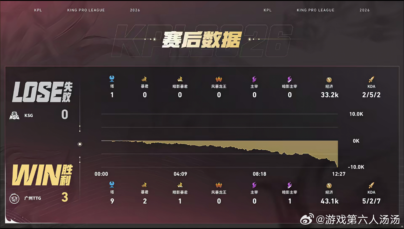 TTG第二轮S组全胜TTG零封KSG对面拿曹操直接踩中TTG套路，被频繁击杀全程