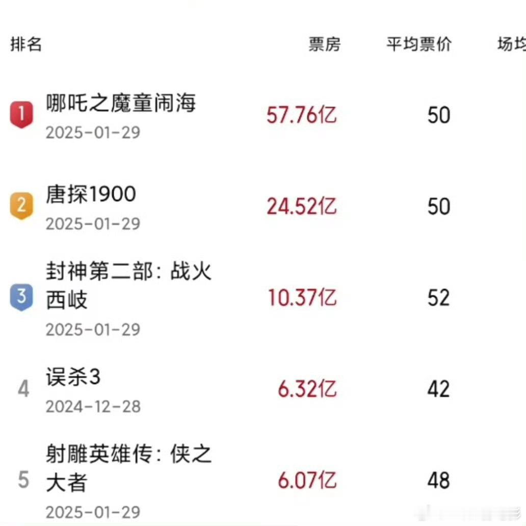 哪吒2超越长津湖票房了！！！哪吒2中国影史票房第一👍 哪吒 影史第一 [如花送