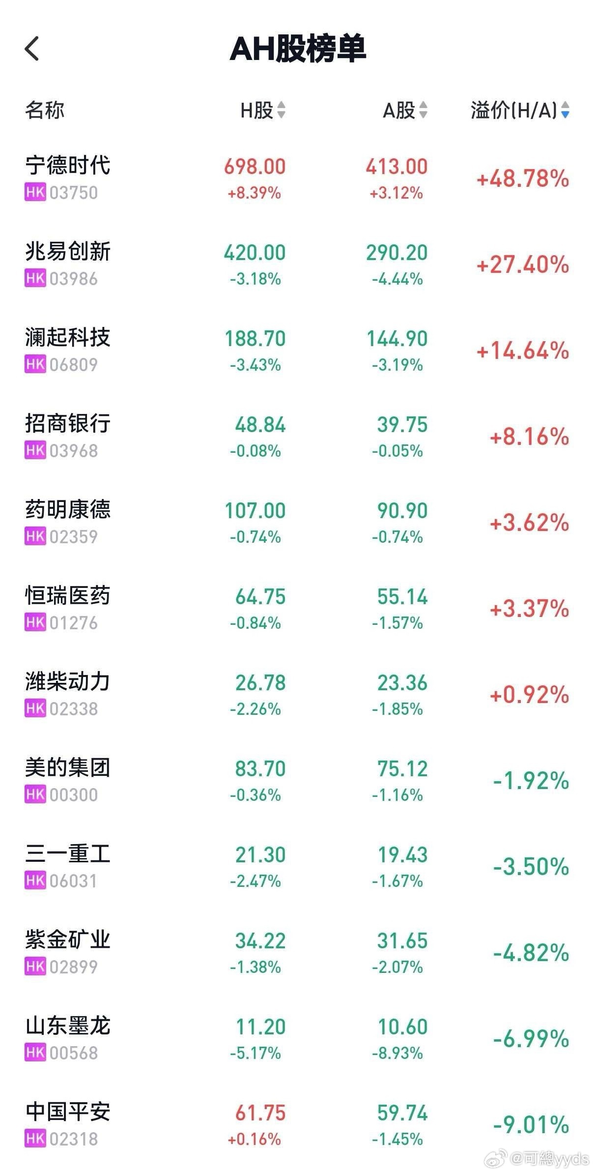 港股定价比A股贵的公司在这AH股榜单的184家只占了7家。宁德时代 H比A贵48
