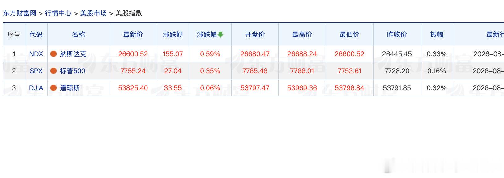 【美股光通信存储板块集体上涨】SK海力士闪迪涨超6% 8月12日，美股三大指数集
