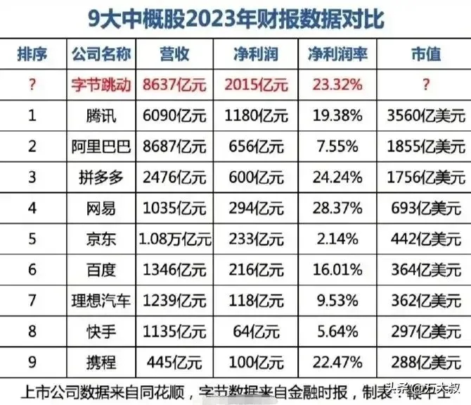 抖音和今日头条的母公司2023年净利润2015亿元，直接秒杀腾讯和阿里，遥遥领先