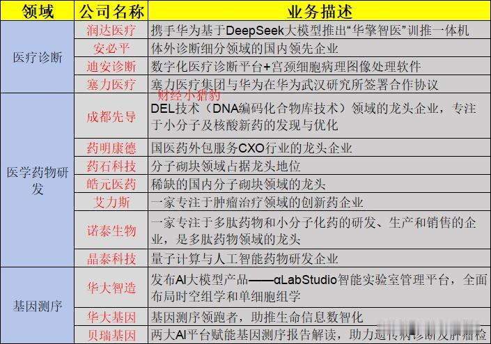 重磅！华为突袭万亿医疗赛道，最新最全概念股名单来了（名单），直接收藏。

3月7