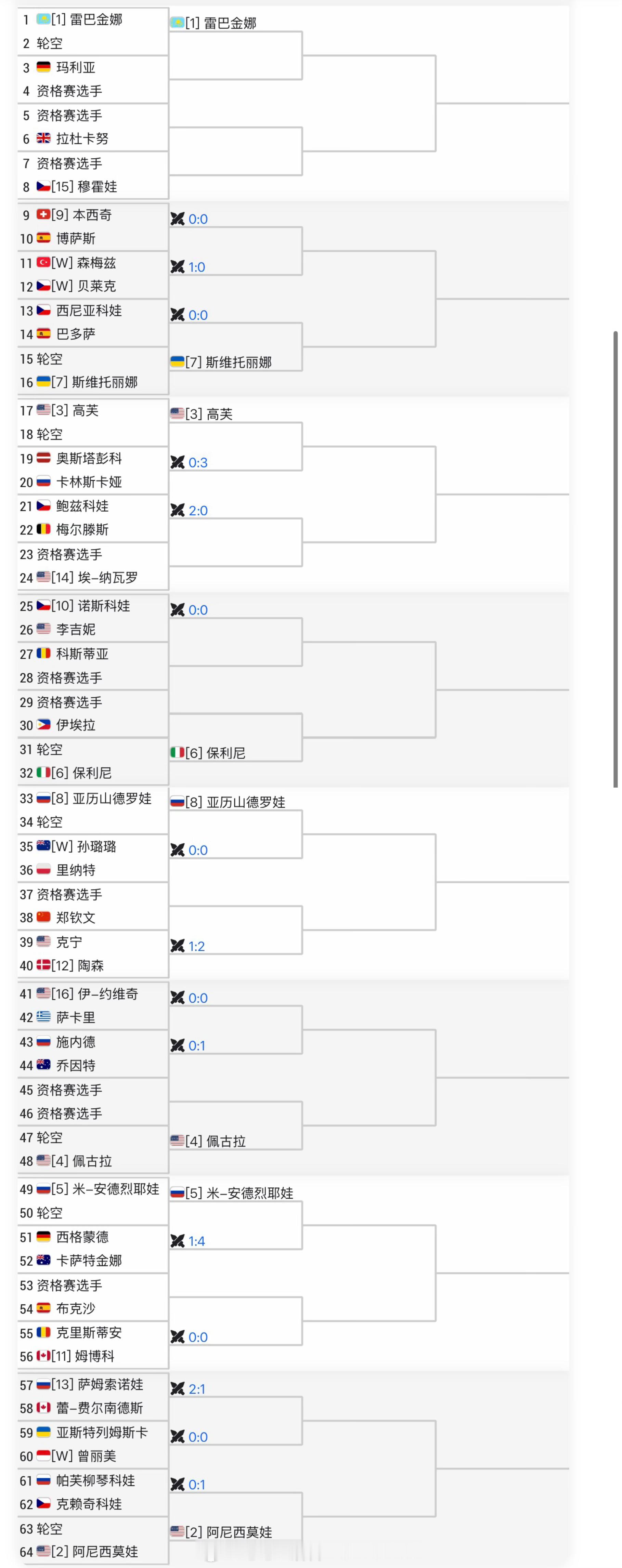【下周迪拜1000赛女单中文签表】郑钦文vs资格赛，次轮对阵陶森和肯宁胜者。仅她