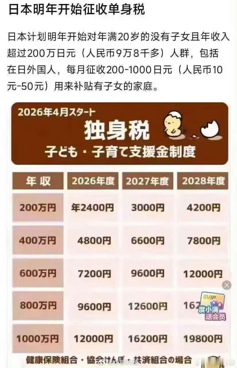 单身税日本开始征收单身税了，补充一下单身税：单身税官方应该叫「国民缴纳儿童与育儿