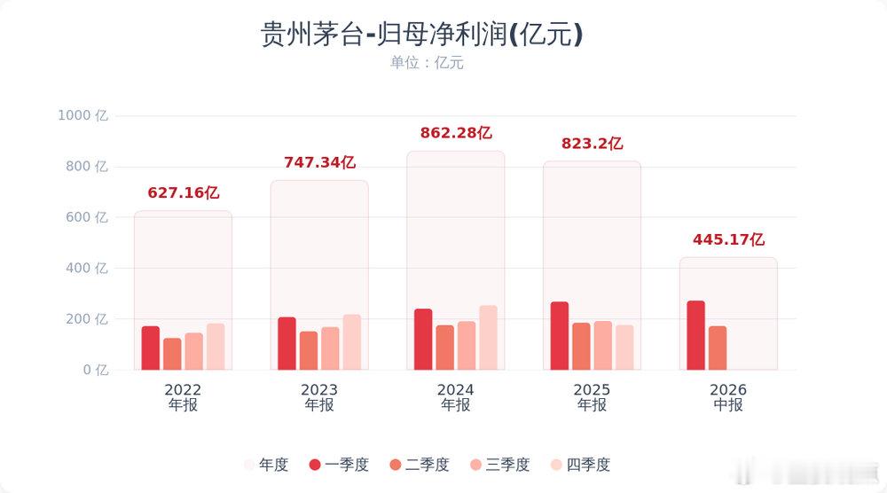 茅台最新业绩贵州茅台上半年净利同比下降1.95% 【贵州茅台：上半年净利润同比下