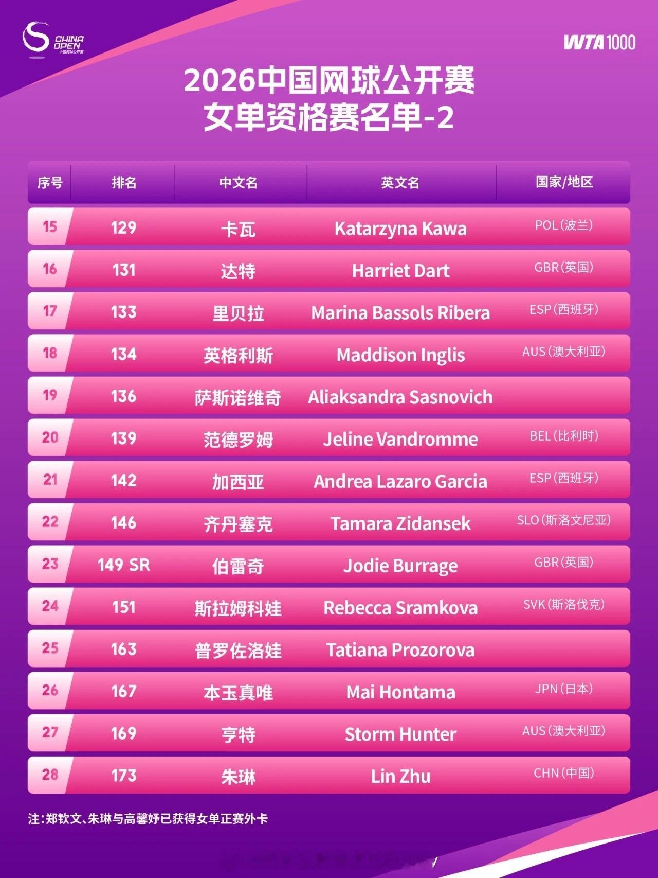 2026中网 资格赛名单出炉，郑钦文怎么在资格赛名单里❓仔细看👀下面小字才明白