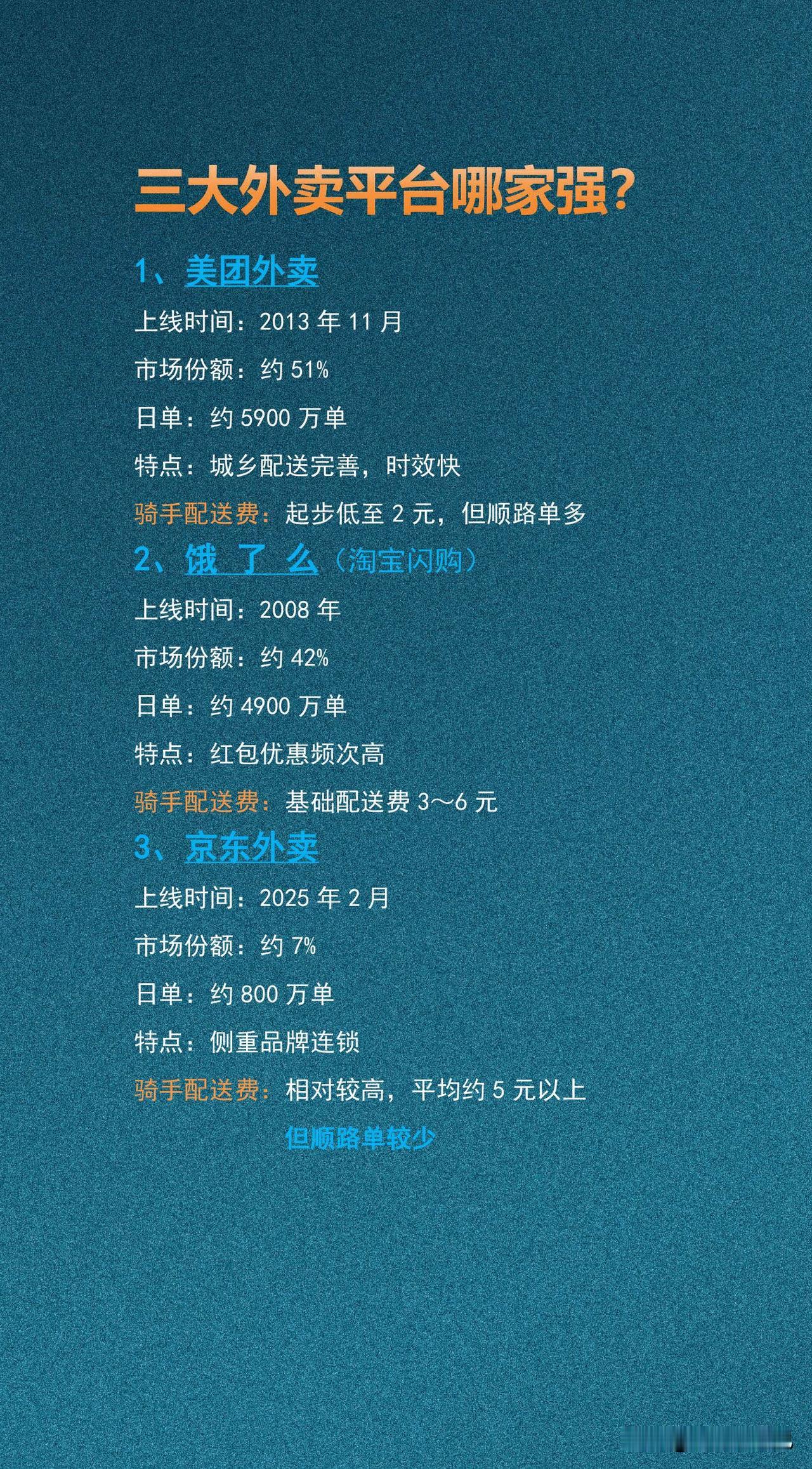 三大外卖平台哪家强？

三家中，美团单量最大、配送最密，骑手跑单效率最高；

饿