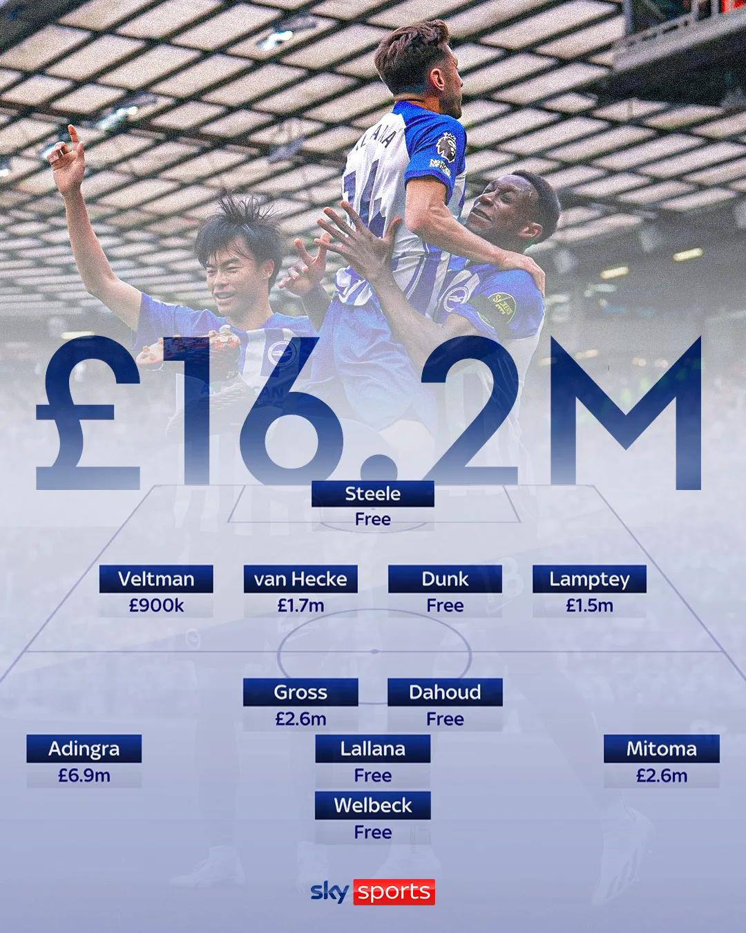 布赖顿霍夫3-1战胜曼联的首发阵容，一共只花费1620万英镑，其中身价最贵是今夏