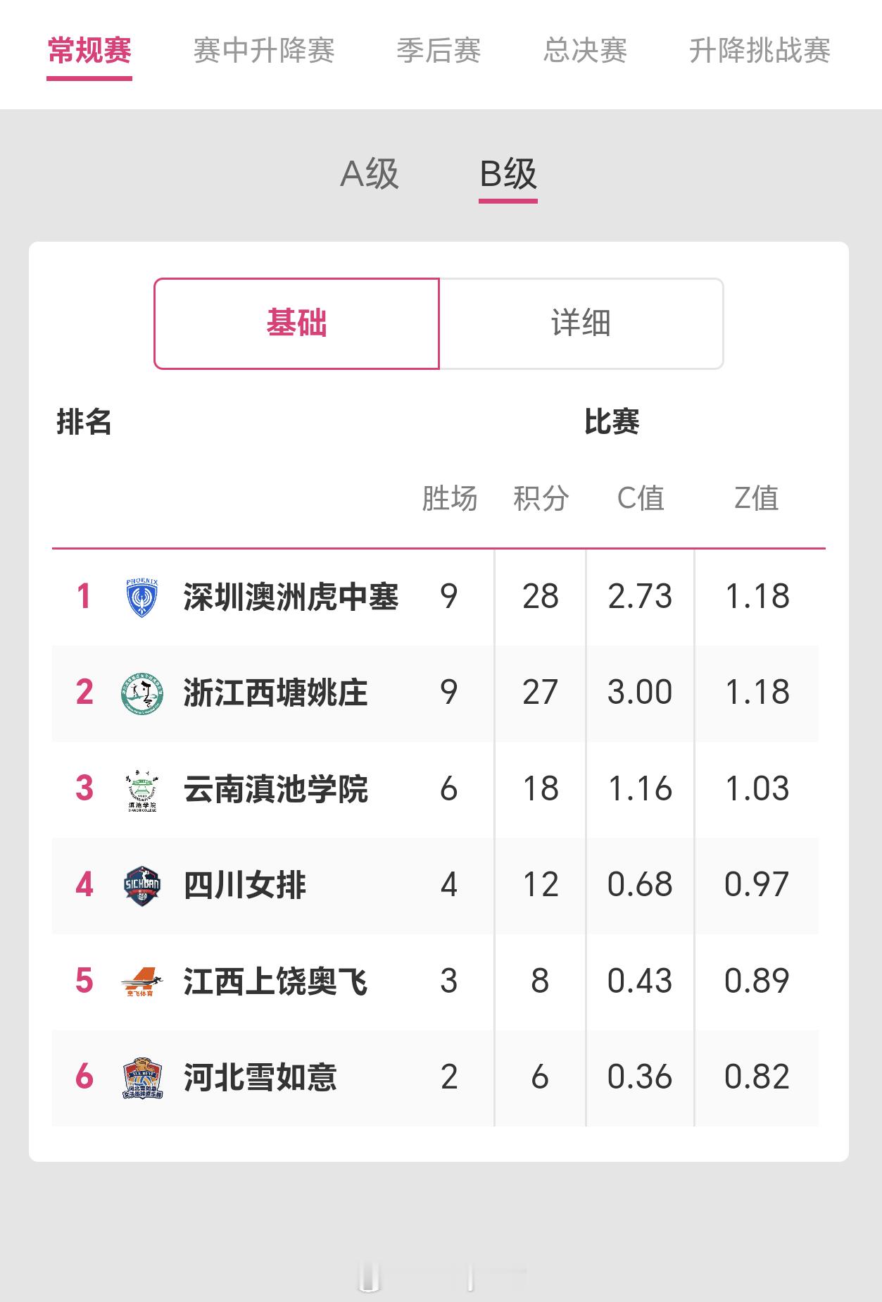 2025-2026赛季中国女子排球超级联赛B级第11轮过后积分榜排名排超联赛20