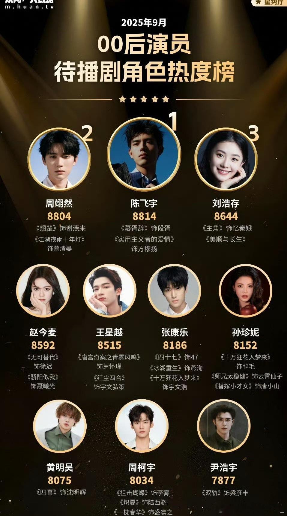 00后演员9月份待播剧角色热度榜 ​​​