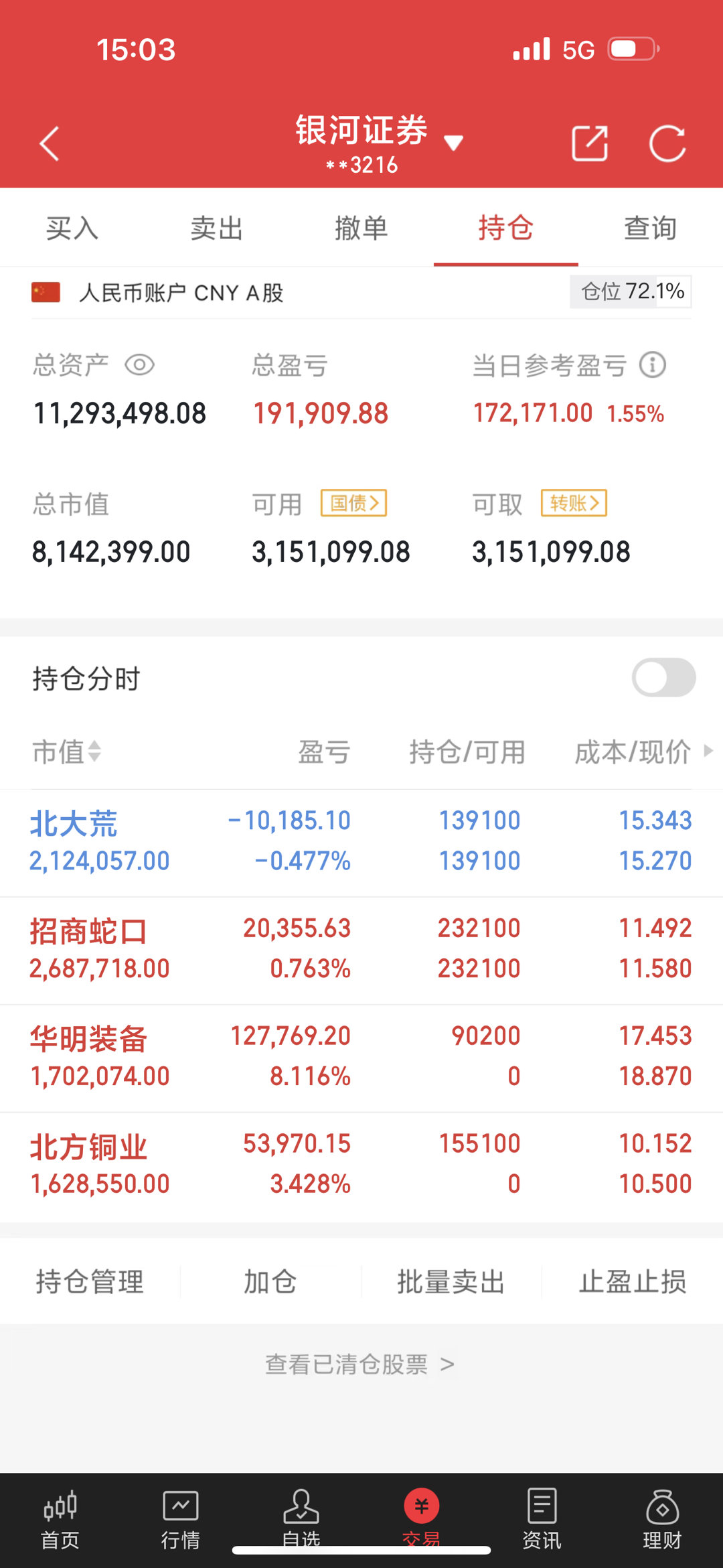 11月4日老朱收评个人操作目前持有:北大荒、招商蛇口、华明装备、北方铜业。个股分