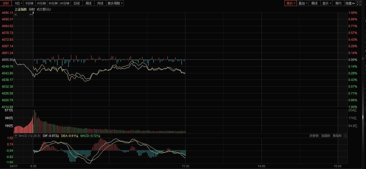 午盘直击：沪指放量滞涨 控仓聚焦业绩主线
早盘A股三大指数涨跌分化，沪指弱势震荡