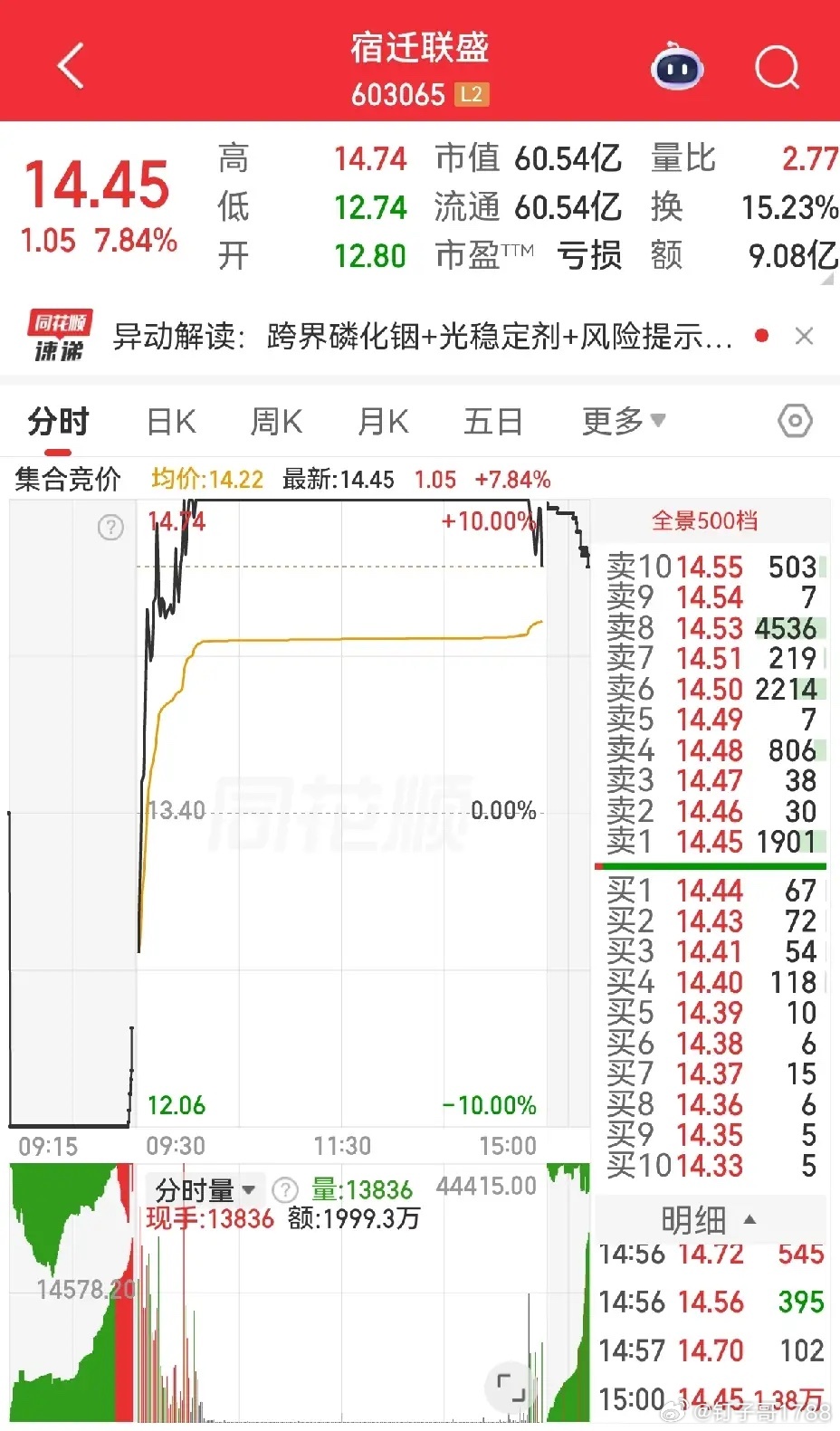 见过头铁的，没见过这么头铁的。宿迁联盛，十连阳中六个板，还有今天炸了一个板。问题