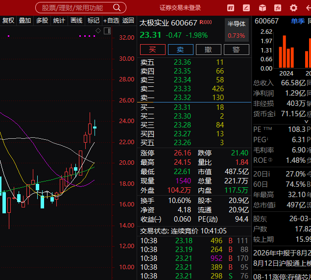 我还是公布出来吧，省的说我小气，记得以后互动给力，我买的是太极实业，记得给我点赞