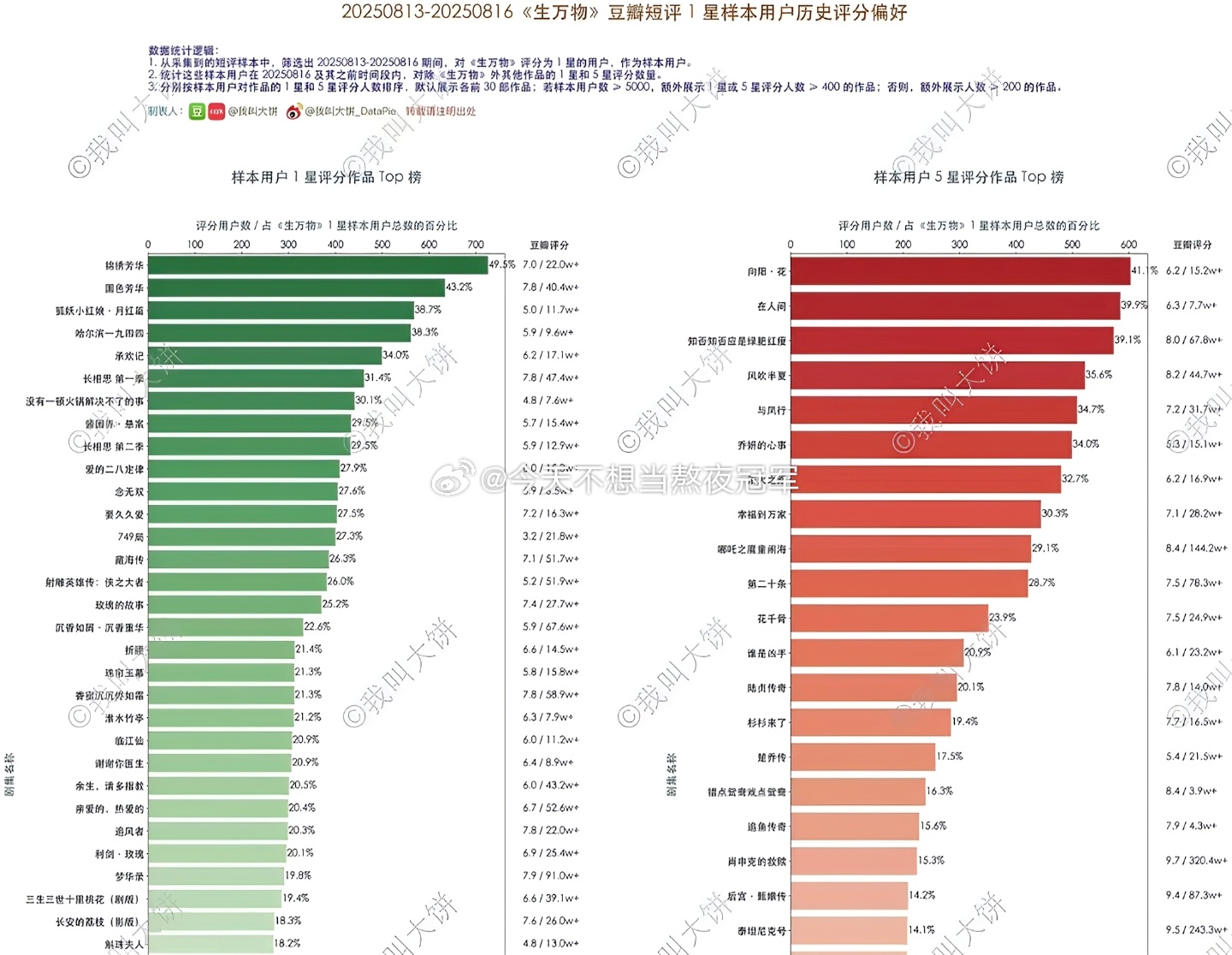 tg. 杨幂《生万物》一星短评用户的历史喜好[威武]▪给《生万物》打一星的人，给