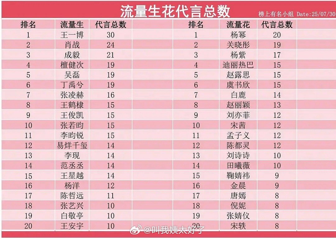内娱流量生花代言总数汇总🈶，符合大家体感吗？🥜top3：王一博 肖战 成毅?