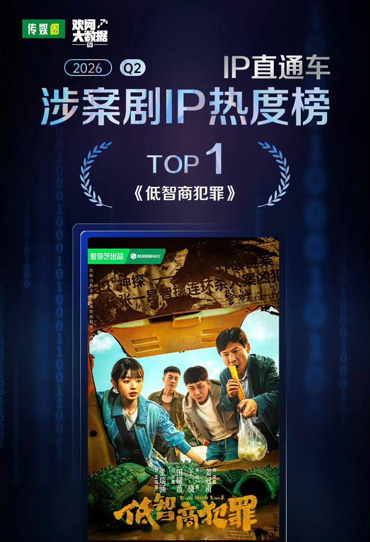 田曦薇主演的《低智商犯罪》在2026年Q2涉案剧IP热度TOP1！ 