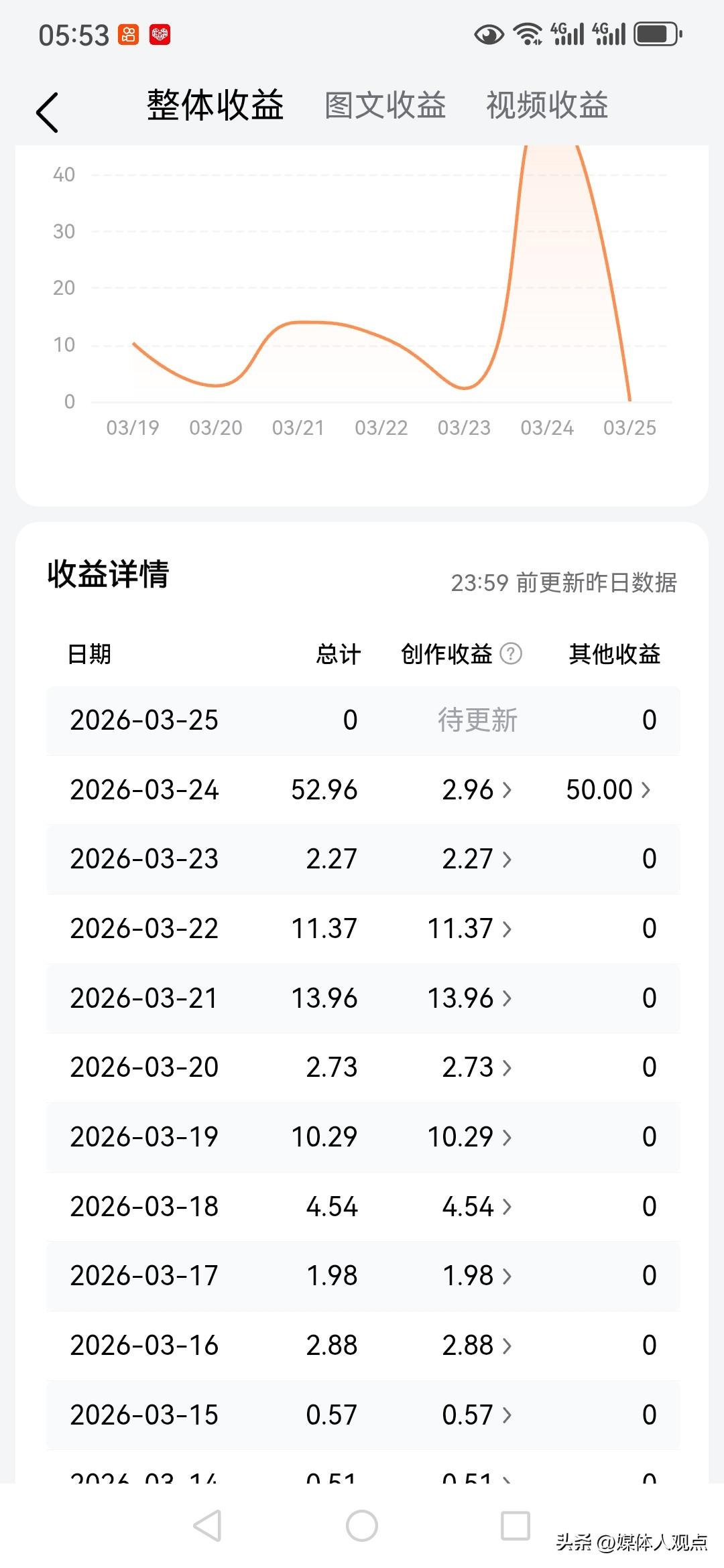 我相信头条里的网民都有自己的主业，也就是说都有自己的真正工作，比如你是媒体的记者