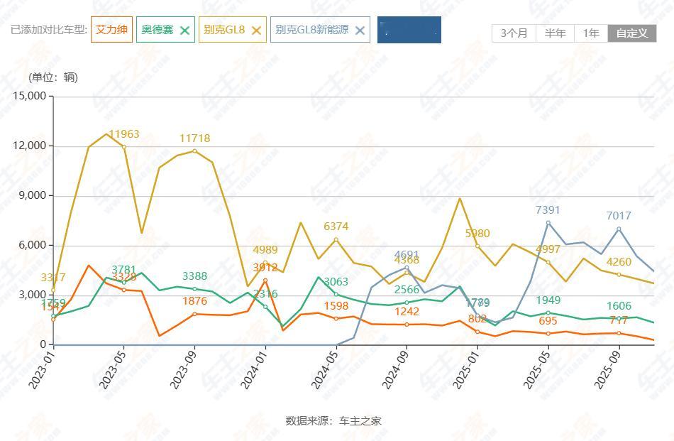 之前没关注，才发现奥德赛+艾力绅的销量崩成这样了啊（不过和gl8相比有点不公平，