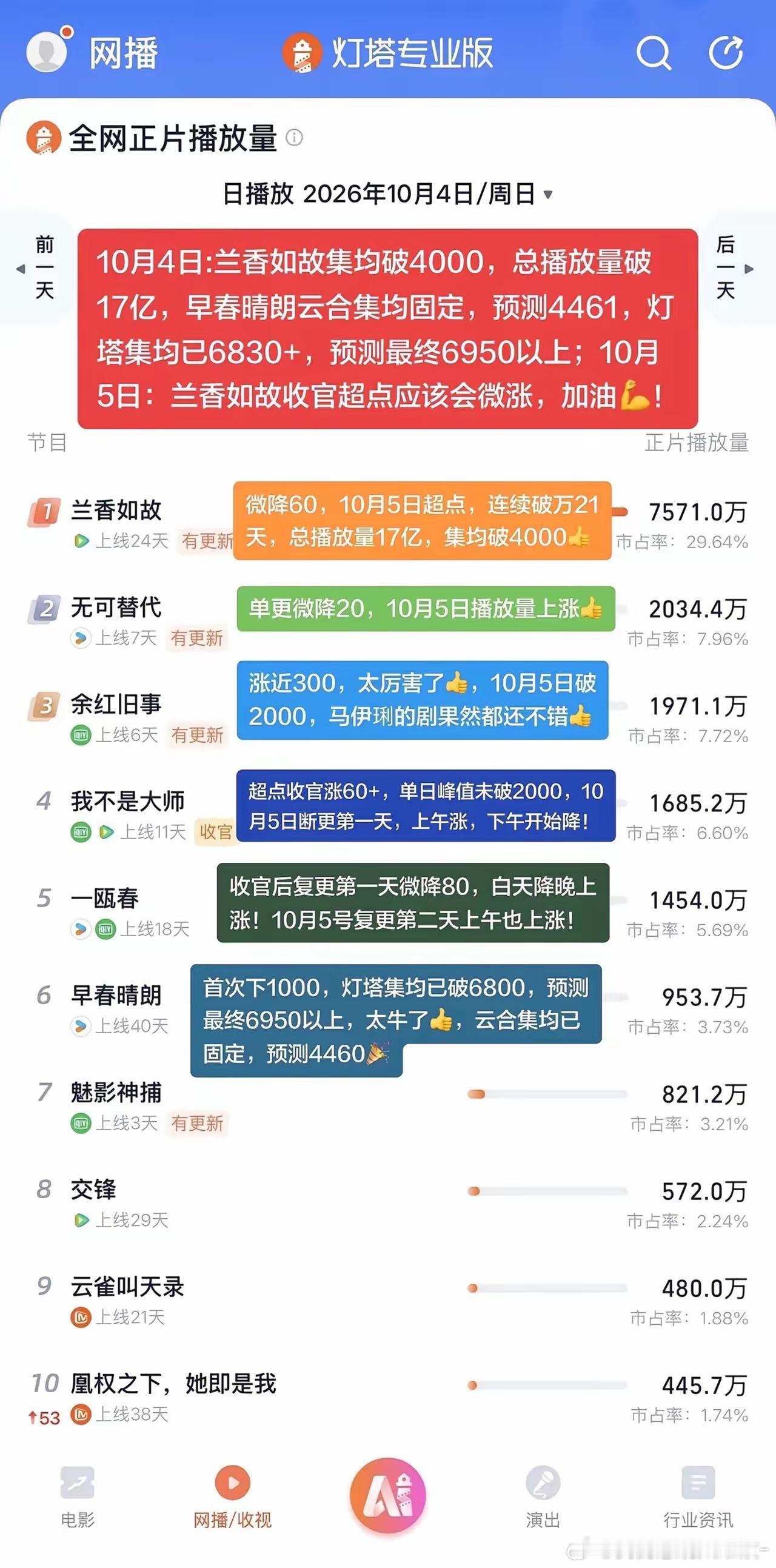 兰香如故连续破万21天，今天大结局🎉兰香如故灯塔集均已4000，总播放量已17